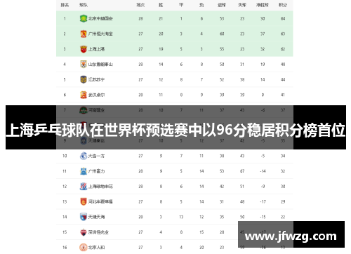 上海乒乓球队在世界杯预选赛中以96分稳居积分榜首位